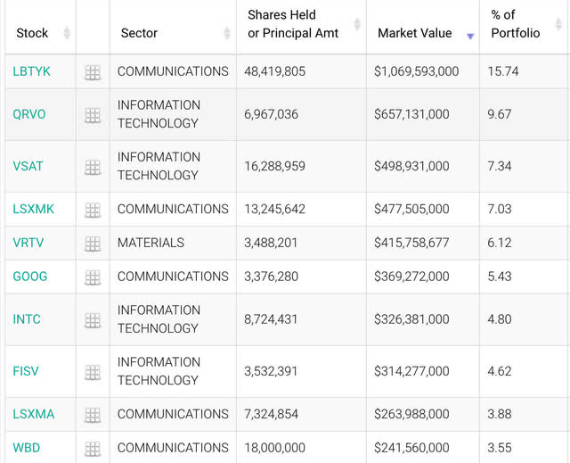 top 10 holdings at Baupost LLC
