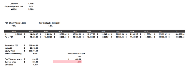 Discounted cash flow