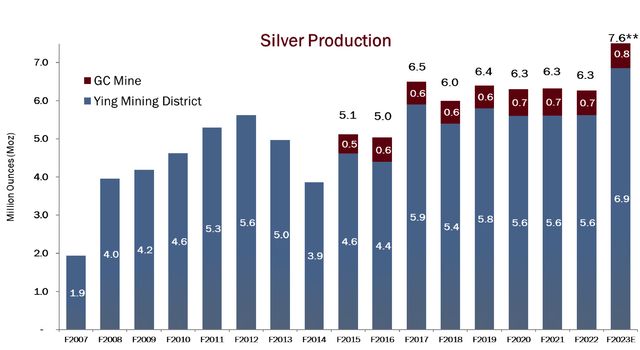 Silvercorp historical production