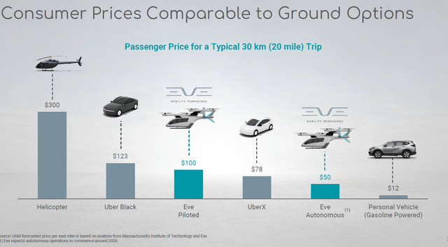 UAM price compared to ground travel