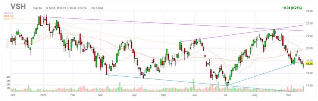 VSH chart