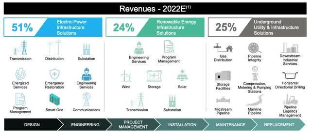 Revenue Mix