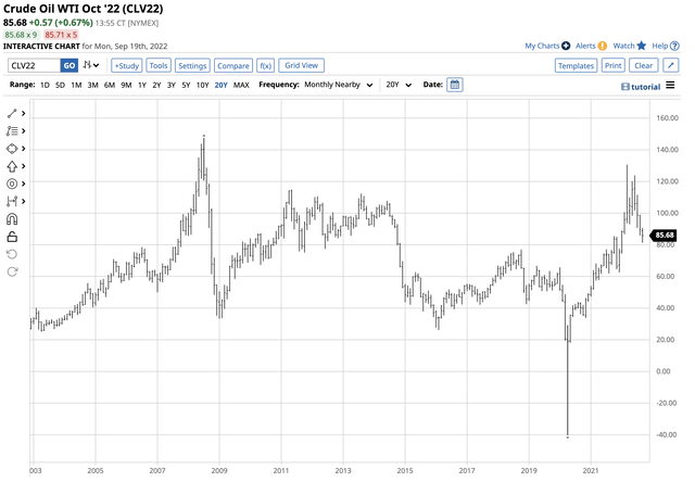 Correction from the March 2022 high