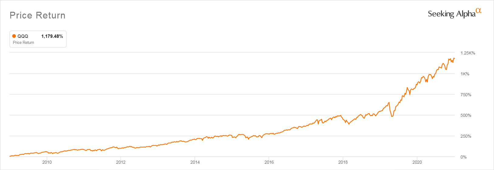 what-is-a-good-price-for-qqq-what-is-the-average-return