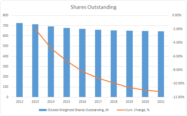 ACN Shares Outstanding