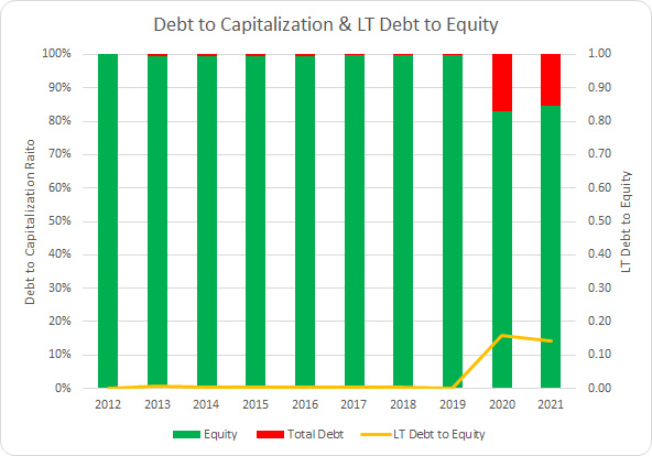 ACN Debt to Capitalization