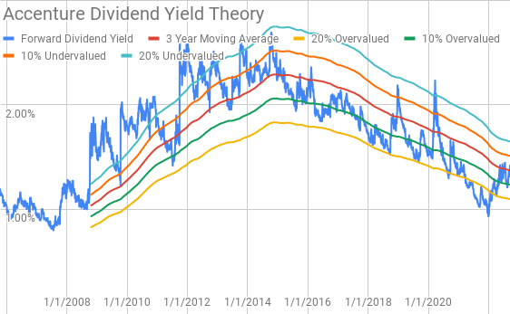 Accenture Dividend Yield Theory