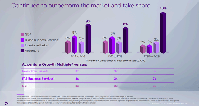 Accenture Market Share