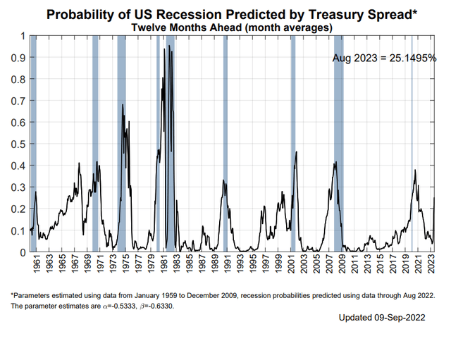 Probability of recession