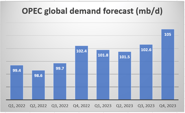 OPEC quarterly global oil demand forecast 2022-2023