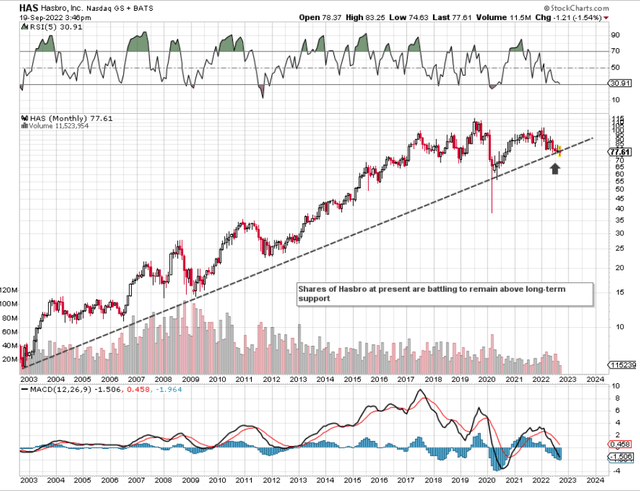 Hasbro Long-Term Technical Chart