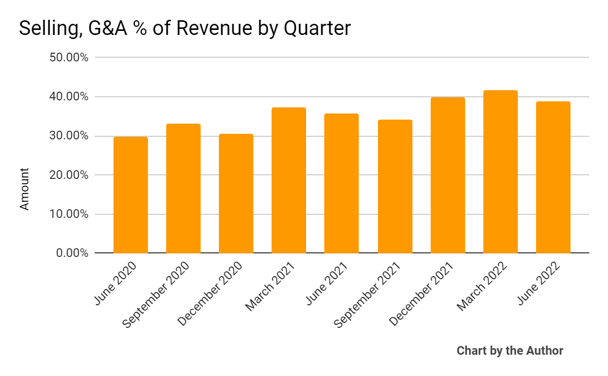 9 Quarter Selling, G&A % Of Revenue