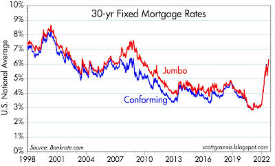 Chart #2: sharply higher mortgage interest rates