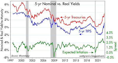 Chart #5: TIPS prices are down sharply because real yields are much higher, having risen from a low of -2% on 5-yr TIPS to now 1.2%