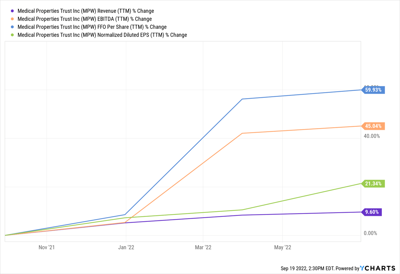 Chart: All metrics have been moving in the right direction over the last year for MPW