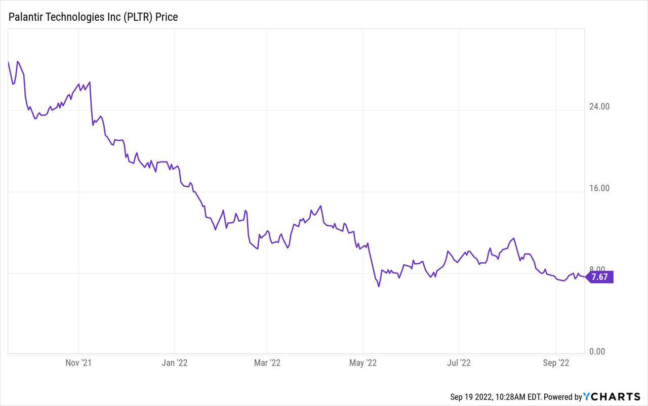 Palentir Stock Price