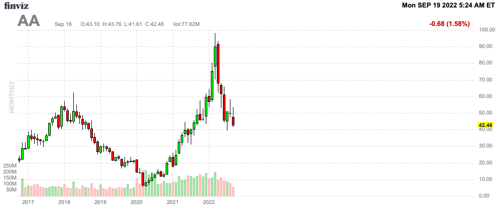 AA Finviz Chart