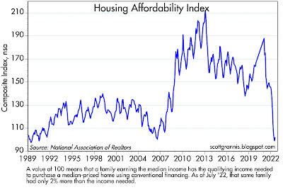 Chart #3: housing affordability plunged to levels not seen in over 30 years
