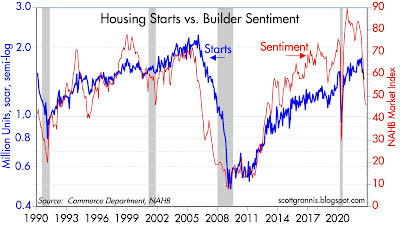 Chart #6: builder sentiment has fallen dramatically in recent months