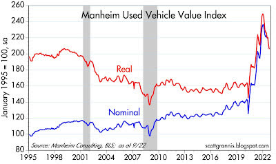 Chart #1: Manheim used vehicle value index