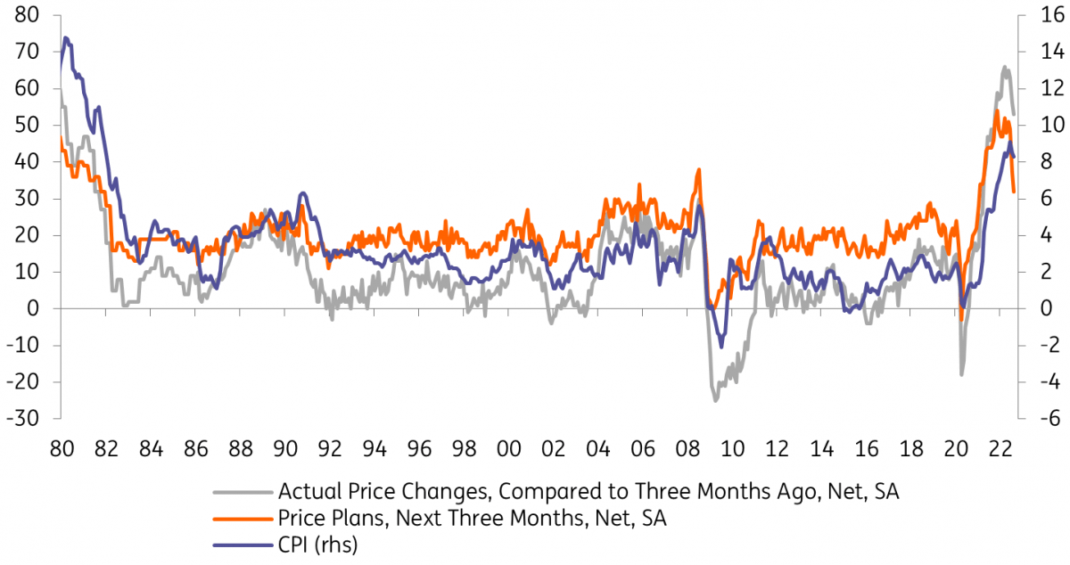 Actual price changes compared to three months ago, net, seasonally adjusted; Price plans next three months, net, seasonally adjusted; CPI