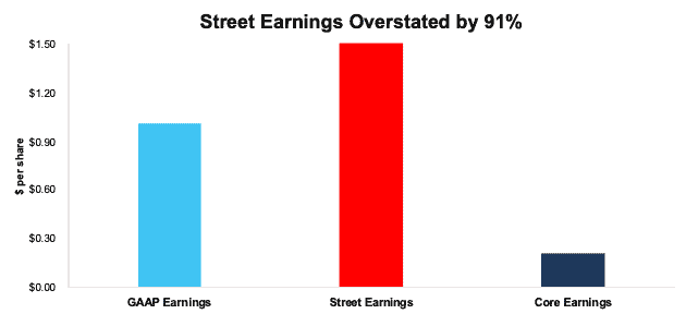 Street vs GAAP vs Core Earnings CRM