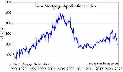 Chart #4: sharp decline in applications for new mortgages