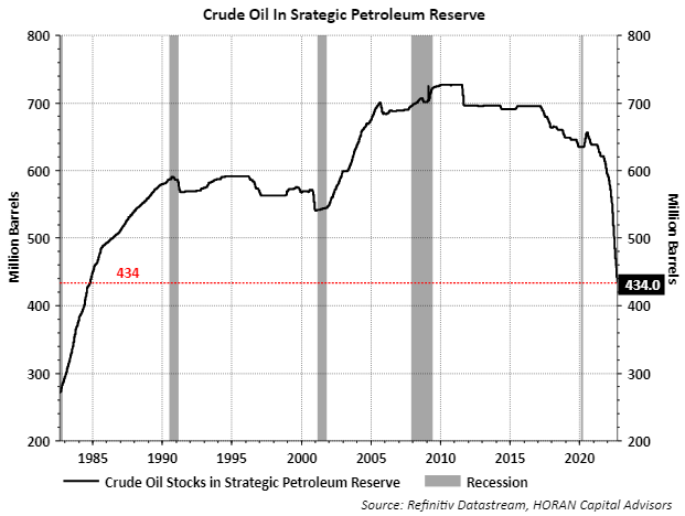 Strategic Oil Reserve Levels as of 16 September 2022