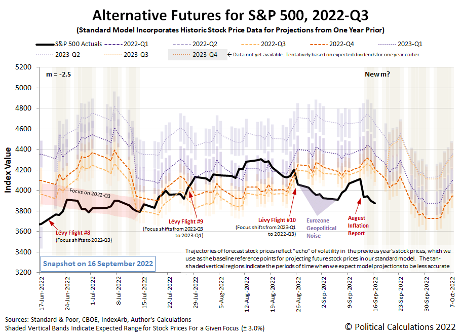 Alternative Futures - S&P 500 - 2022Q3 - Standard Model (m=-2.5 from 16 June 2021) - Snapshot on 16 Sep 2022