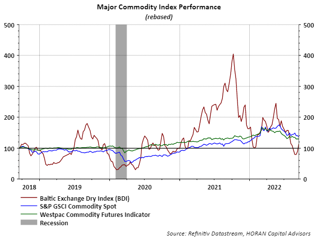 Baltic Dry Index and S&P GSCI Commodity Spot Index as of September 16, 2022