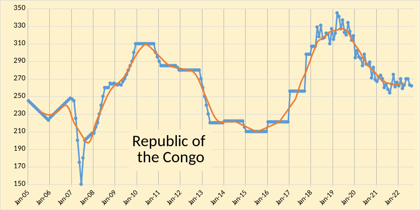 Congo Oil Production