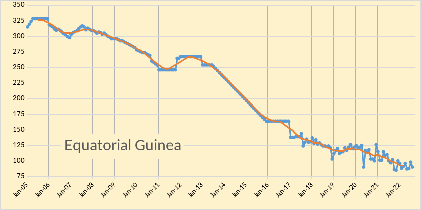 Guinea Oil Production