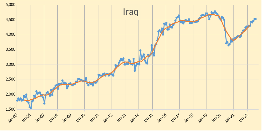 Iraq Oil Production