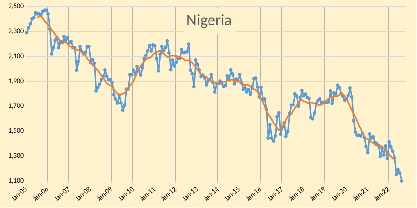 Nigeria Oil Production