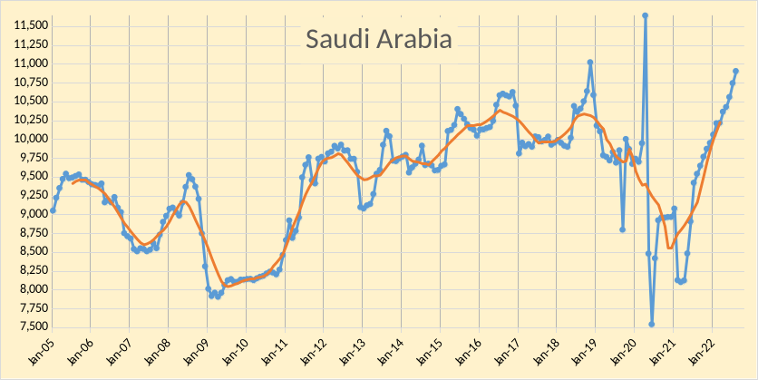 Saudi Arabia Oil Production