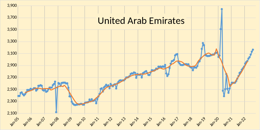 UAE Oil Production
