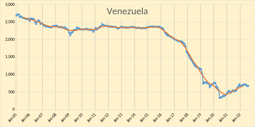 Venezuela Oil Production