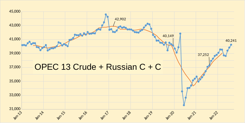 OPEC 13 Crude + Russian C+ C