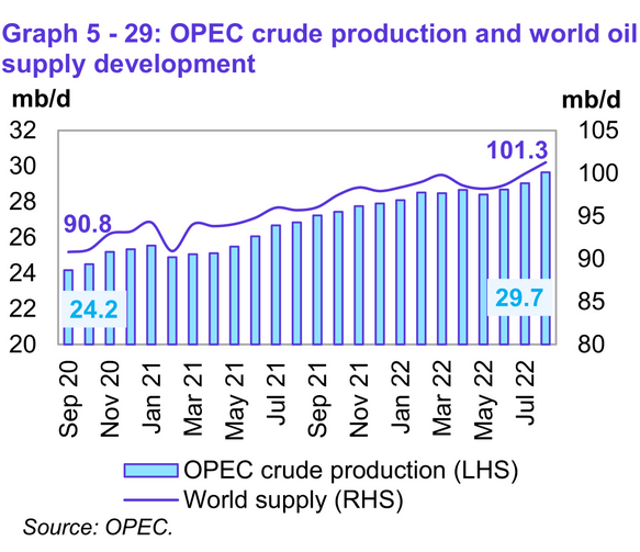OPEC Crude Production and World Oil Supply Development