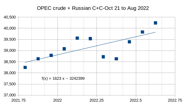 OPEC Crude + Russian C+C