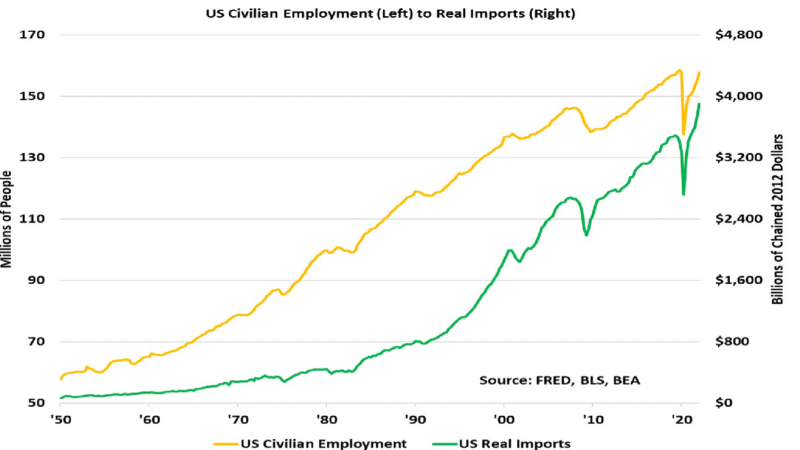 US Civilian Employment to Real Imports