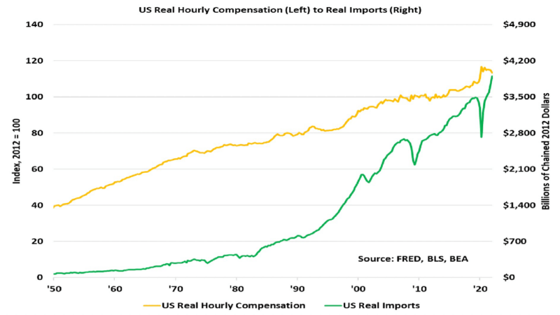 US Real Hourly Compensation to Real Imports