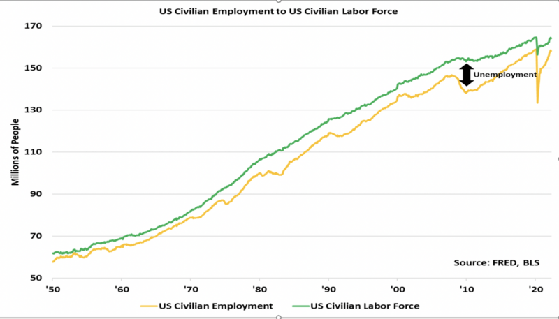 US Civilian Employment to US Civilian Labor Force