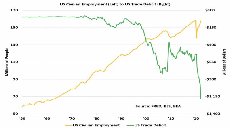 US Civilian Employment to US Trade Deficit