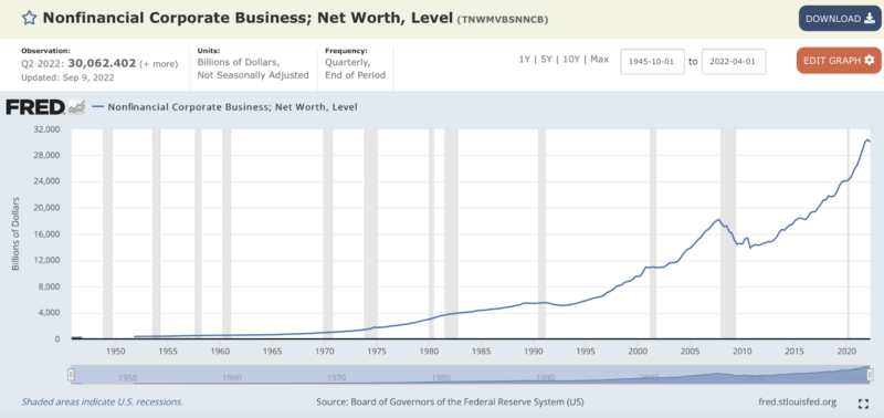 Nonfinancial Corporate Business; Net Worth, Level