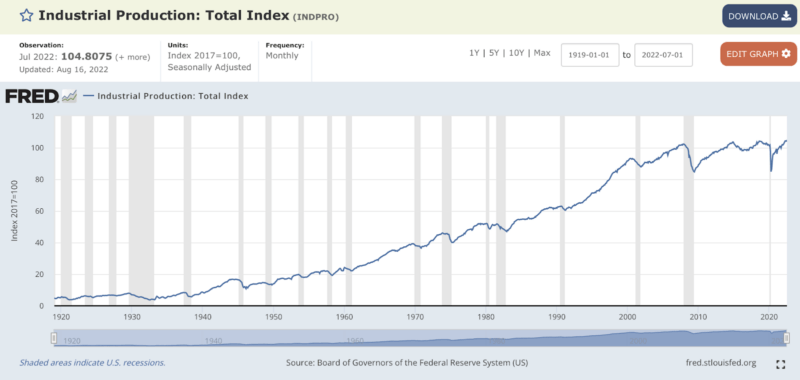 Industrial Production: Total Index (INDPRO)