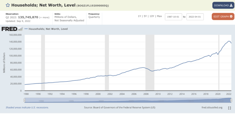 Households; Net Worth, Level