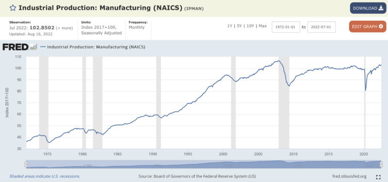 Industrial Production: Manufacturing (NAICS)