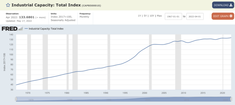 Industrial Capacity: Total Index