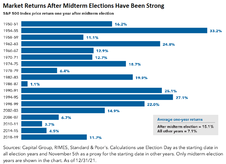 Returns for the calendar year following the midterm election year
